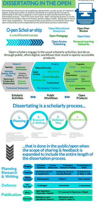 <span class="mw-page-title-main">Open thesis</span>