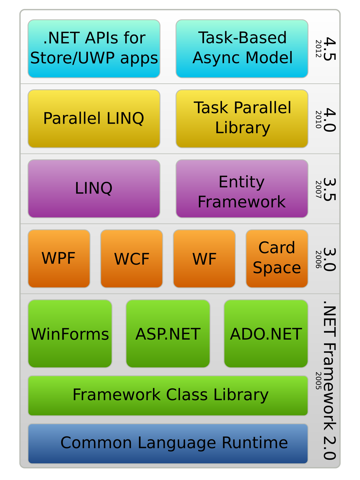 Net Framework Version History Wikipedia