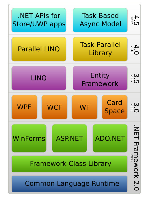 . NET Framework stapel