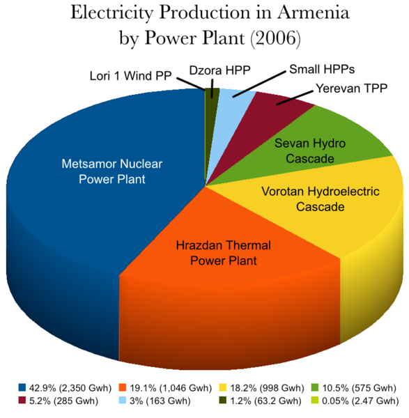 File:Electricity Production in Armenia by Power Plant 2006.png