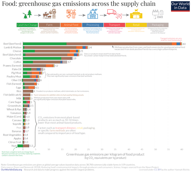 Life-cycle assessment of GHG emissions for foods