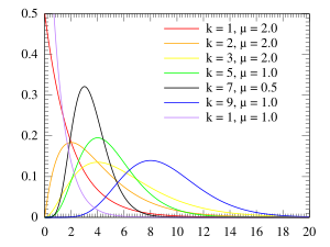 The pdf of Erlang distribution.