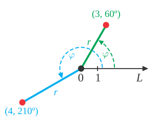 Examples of Polar Coordinates.svg