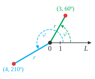 Polar coordinate system two-dimensional coordinate system in which each point on a plane is determined by a distance from a reference point and an angle from a reference direction