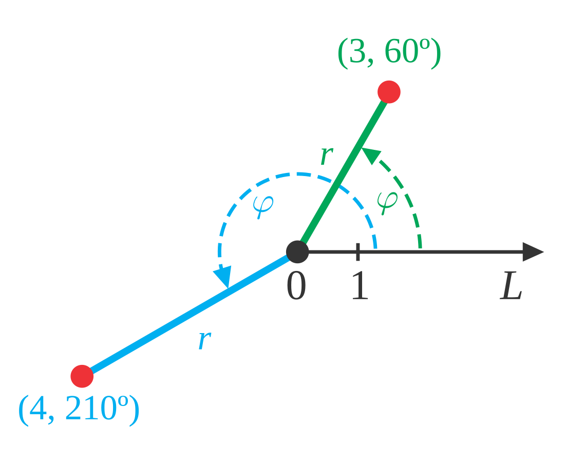 Polar coordinate system