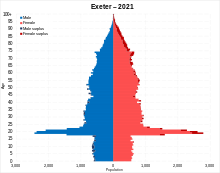 Population pyramid of Exeter (district) in 2020
