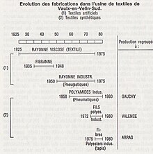 Evolution des fabrications de la TASE (page 52 de l'article de Louis Chabert)