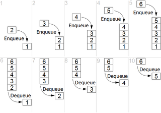 FIFO (computing and electronics) scheduling algorithm