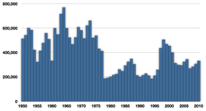 Global capture of Pacific herring in tonnes reported by the FAO, 1950-2009 Fisheries capture of Clupea pallasii.png