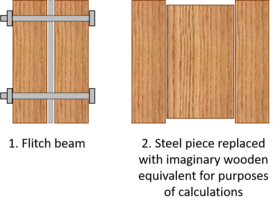 Visual description of how the strength of a flitch beam is measured Flitch beam 2.png