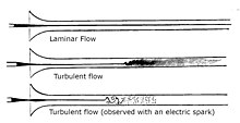 Diagram from Reynolds's 1883 paper showing onset of turbulent flow. Flows from Reynolds 1883 paper.jpg