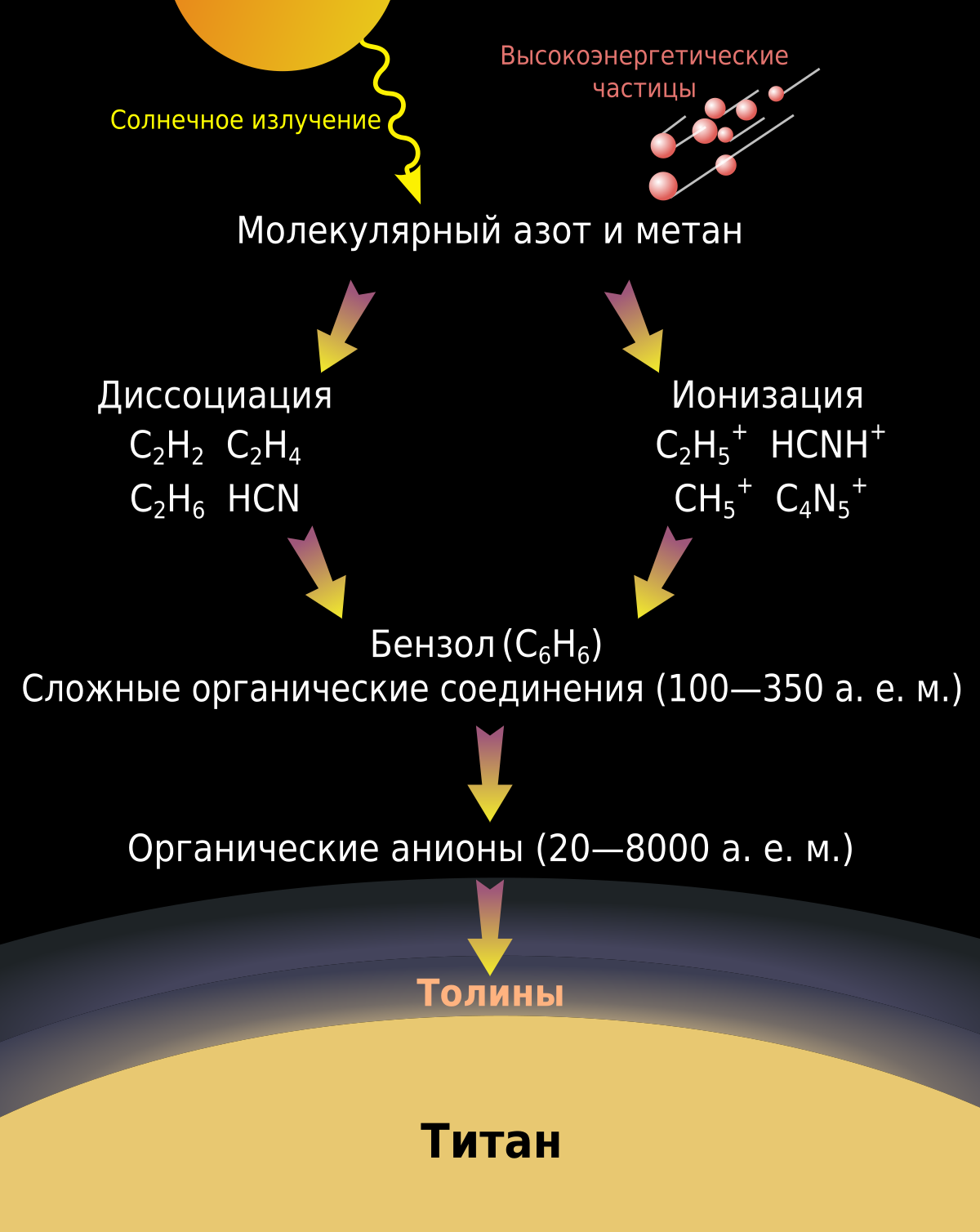 Sun et al. Атмосфера титана. Титан Спутник атмосфера. Состав атмосферы титана. Строение титана спутника.