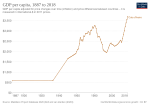 Thumbnail for File:GDP per capita development of Ivory Coast.svg