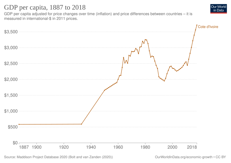 File:GDP per capita development of Ivory Coast.svg