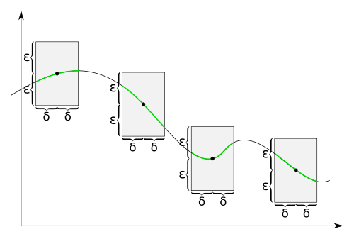 Bei einer gleichmäßigen stetigen Funktion liegt kein Punkt direkt ober- bzw. unterhalb des Rechtecks – egal wo man das Rechteck am Graphen ansetzt.