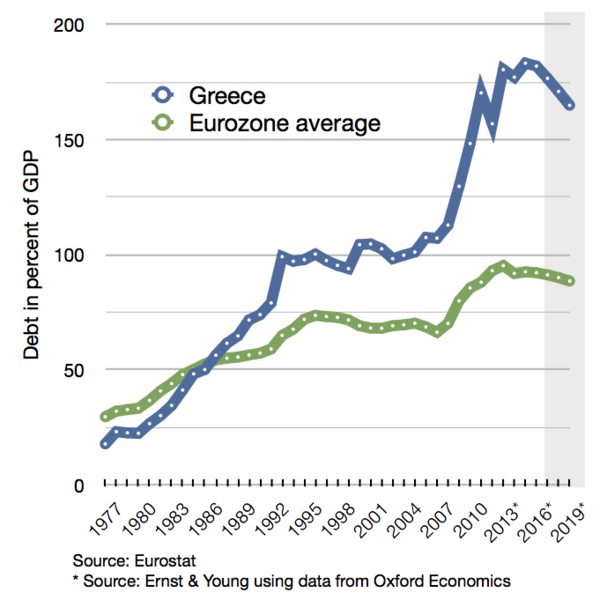 File:Greek debt and EU average since 1977.png