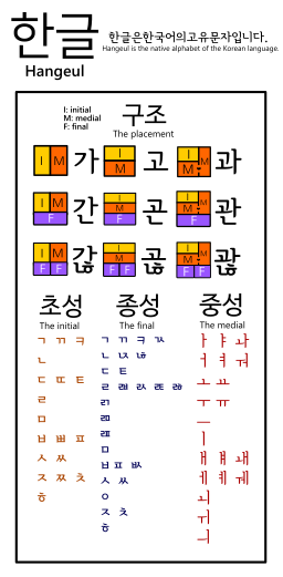 Hangul SyllableDiagram