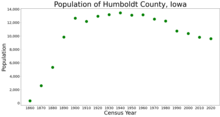 Population of Humboldt County from US census data