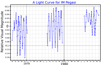 A visual band light curve for IM Pegasi, adapted from Eaton et al. (1983) IMPegLightCurve.png