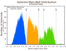 Histogram showing the four most prominent Kirkwood gaps and a possible division into inner, middle and outer main-belt asteroids:

.mw-parser-output .legend{page-break-inside:avoid;break-inside:avoid-column}.mw-parser-output .legend-color{display:inline-block;min-width:1.25em;height:1.25em;line-height:1.25;margin:1px 0;text-align:center;border:1px solid black;background-color:transparent;color:black}.mw-parser-output .legend-text{}
inner main-belt (a < 2.5 AU)

middle main-belt (2.5 AU < a < 2.82 AU)

outer main-belt (a > 2.82 AU Kirkwood Gaps.svg