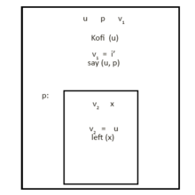 Stirling's (1993) DRS for the Ewe sentences: 'Kofii said that {hei, s/hej} left.' Kofi.png