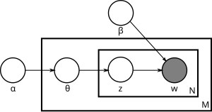 Plate notation for Latent Dirichlet allocation Latent Dirichlet allocation.svg