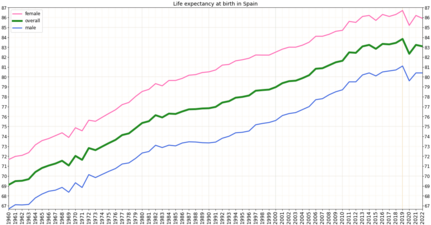 Life expectancy by WBG -Spain.png