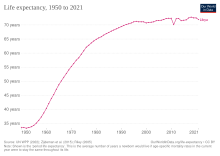 Life expectancy in Libya since 1950 Life expectancy in Libya.svg