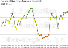 Season-end position for Arminia Bielefeld, 1963-2007 Ligaplaetze Arminia Bielefelds seit 1963.svg