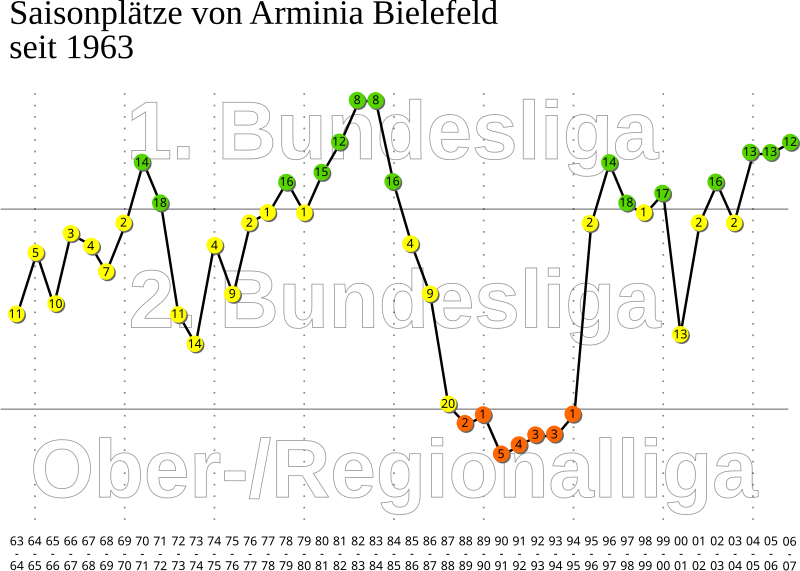 File:Ligaplaetze Arminia Bielefelds seit 1963.svg