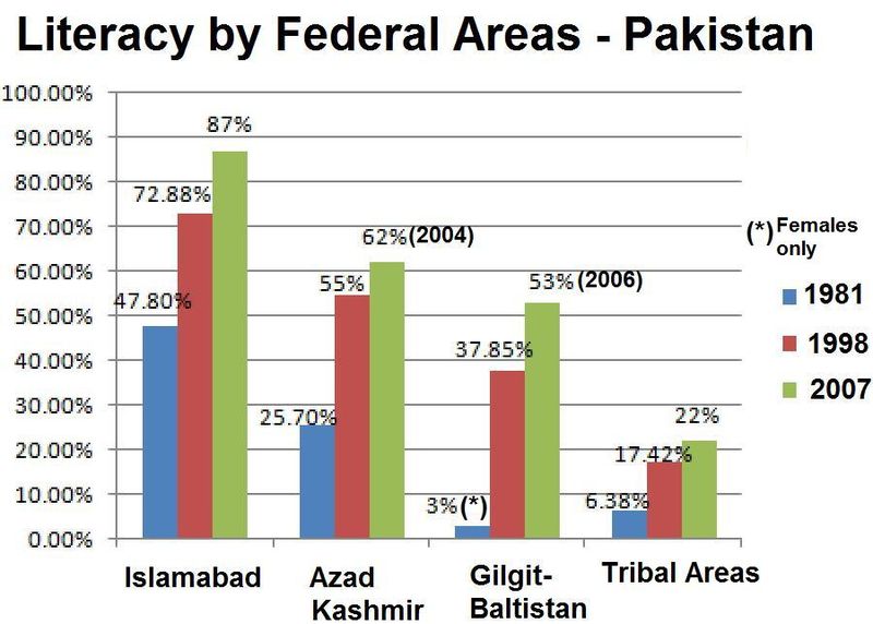 File:Literacy Federal Areas Pakistan.jpg