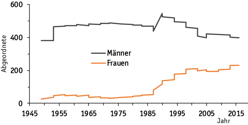 File:MdB women quota.png