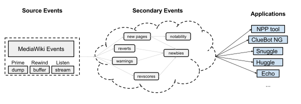 A conceptual diagram of an event processing system for MediaWiki is presented.