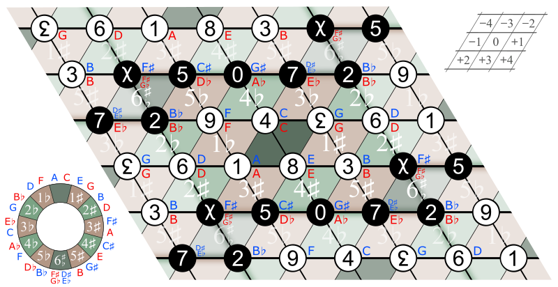 File:Neo-Riemannian Tonnetz with accidentals.svg