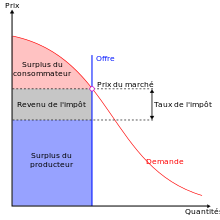 Diagramme sur lequel figure, les quantités sur l'axe des abscisses, les prix sur l'axe des ordonnés, une courbe d'offre rigide donc verticale, une courbe de demande décroissante (impôt compris) en fonction des quantités, où l'on peut voir que l'impôt n'occasionne pas de perte sèche