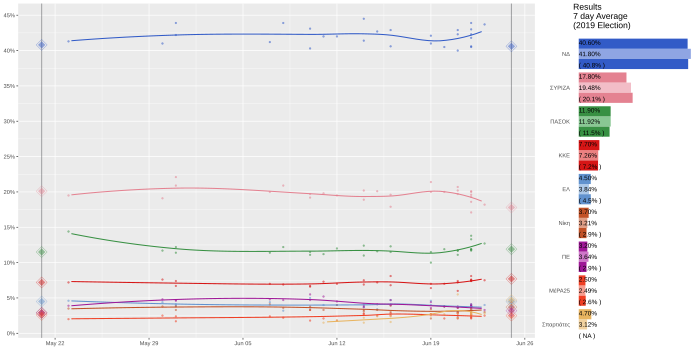 Local regression trend line of poll results from 21 May 2023 to the present day, with each line corresponding to a political party and a 7-day average compared to the May Election. OpinionPollingGreeceLegislativeElectionJune2023.svg