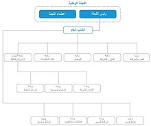 الهيكلة الإدارية للجنة الوطنية لمراقبة حماية المعطيات ذات الطابع الشخصي