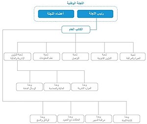 الهيكلة الإدارية للجنة الوطنية لمراقبة حماية المعطيات ذات الطابع الشخصي