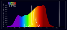 Grow Light - PAR HPS Spectral Comparison