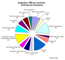 Economía de Argentina - Wikipedia, la enciclopedia libre