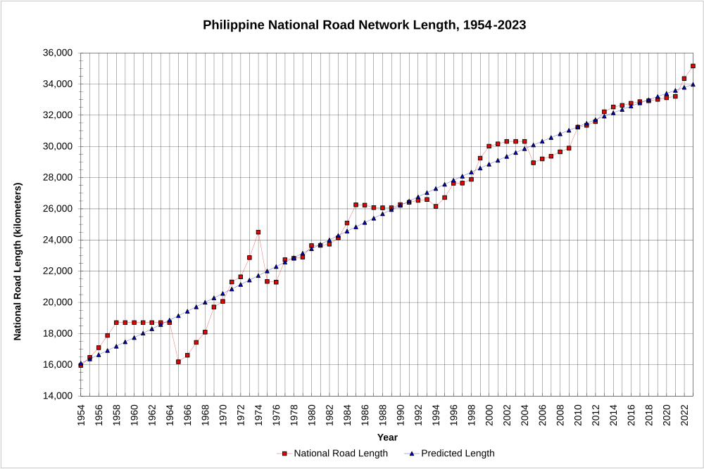 Philippine National Road Network Life Cycle Stages