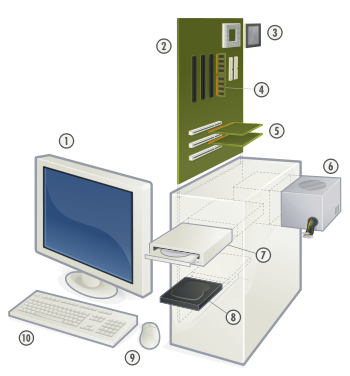 Exploded view of a personal computer
