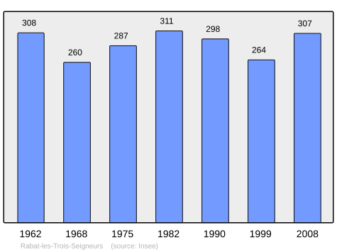 File:Population - Municipality code 09241.svg