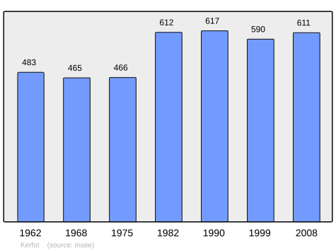 Population - Municipality code 22086