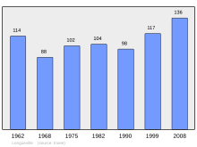 Bestand:Population_-_Municipality_code_62526.svg