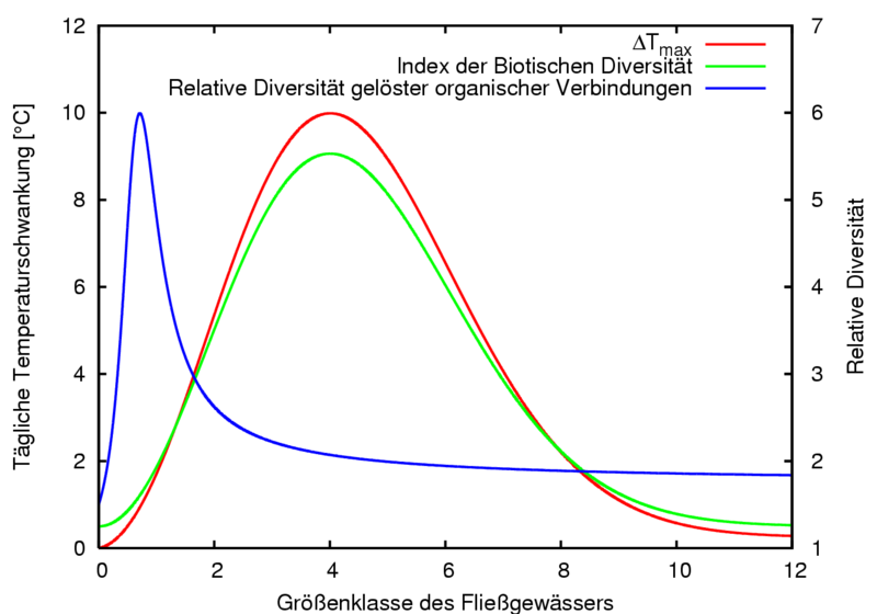 File:River-Continuum-Concept-1-de.png