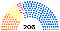 Senato della Repubblica XIX - Coalizioni.svg