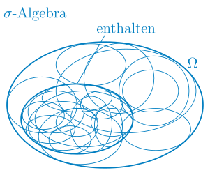 In einer '"`UNIQ--postMath-0000007D-QINU`"'-Algebra muss immer die Basismenge '"`UNIQ--postMath-0000007E-QINU`"' enthalten sein.