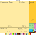 Somalia Exports Treemap 2017.svg