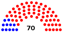 South Dakota State House of Representatives (59 Republicans, 11 Democrats).svg